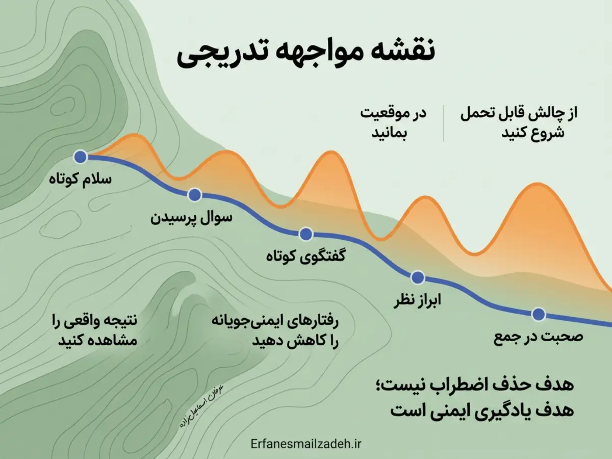 مواجهه تدریجی با موقعیتهای اجتماعی