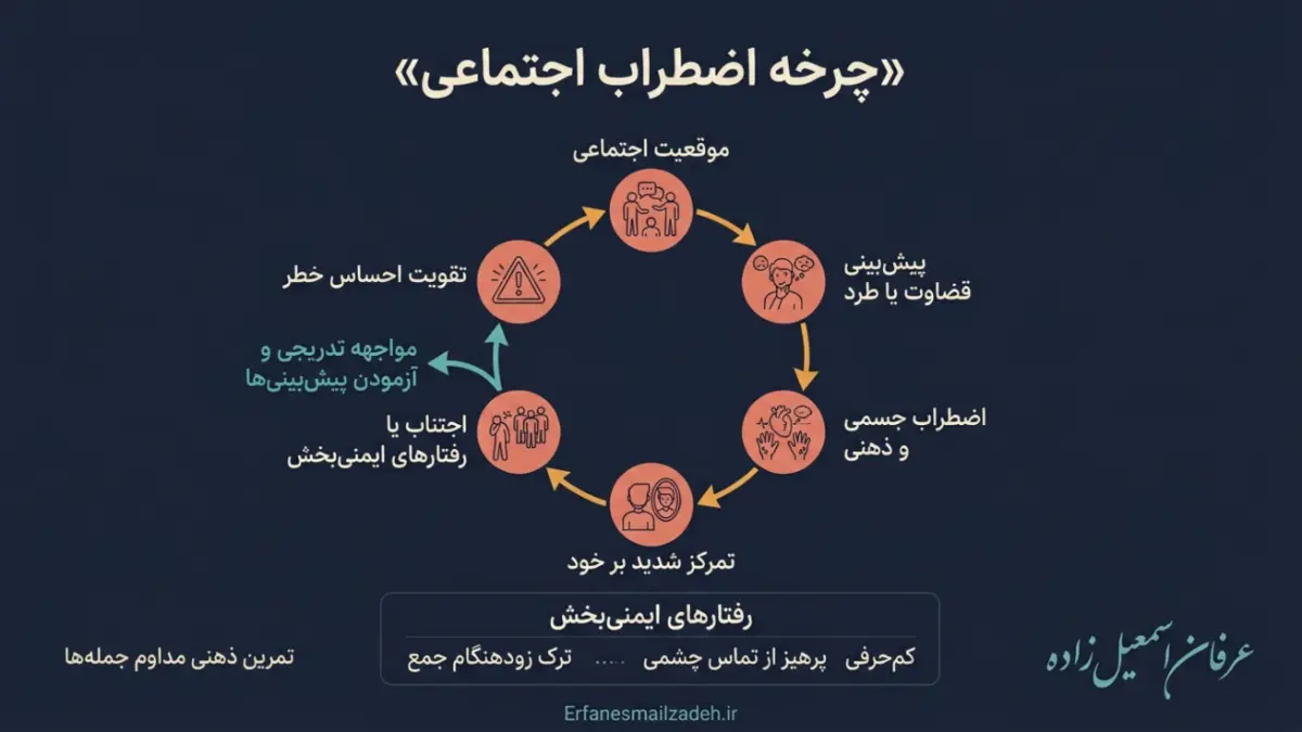 نگرانی از صحبت کردن در جمع دوستان