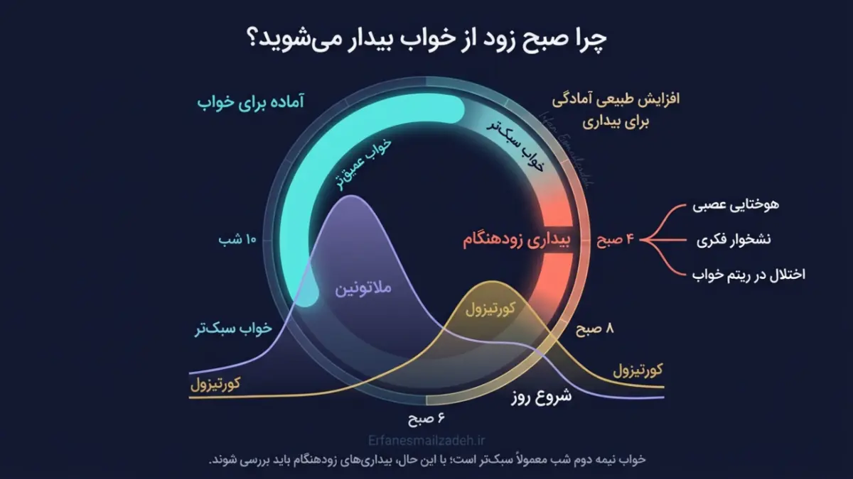 بارش افکار مزاحم هنگام بیداری زودهنگام صبح